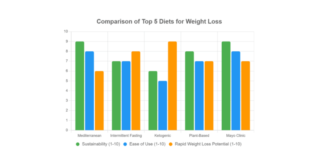 best diets to lose weight comparison chart